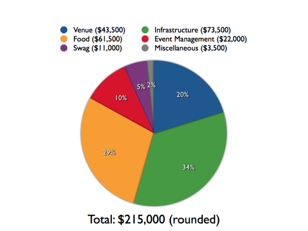 Drupalcon Boston 2008 Expenses